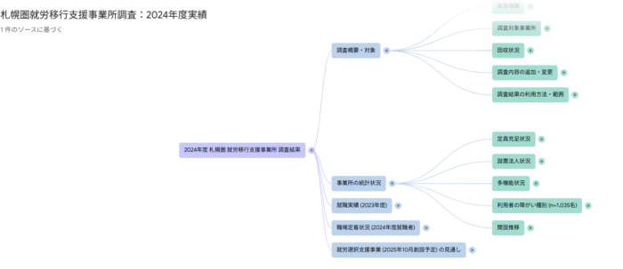 NotebookLMマインドマップ作成