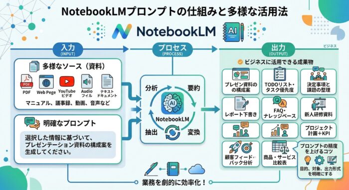 NotebookLMビジネスで使えるプロンプト16選